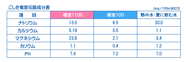 こしき竜宮伝説成分表